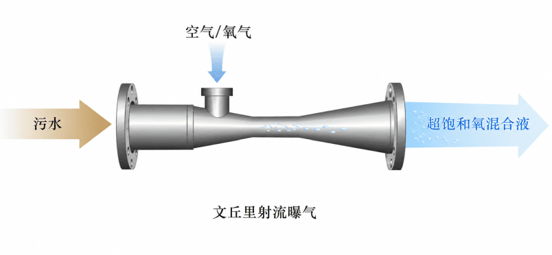曝氣效率