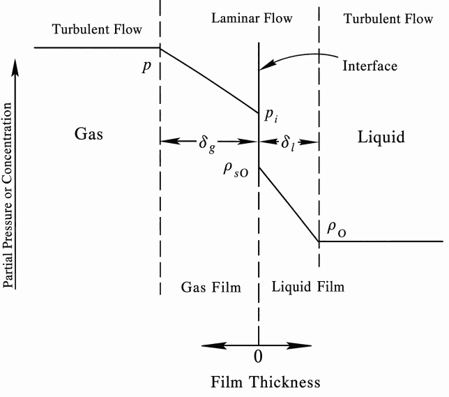 Two-film theory diagram of gas-liquid mass transfer