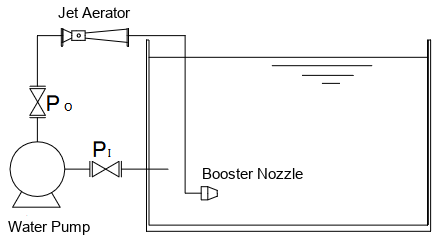 Self-aspirating jet aeration process flow