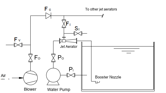Blower-pressurized jet aeration process flow