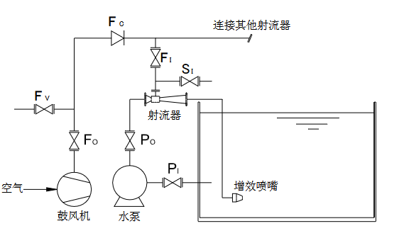 鼓风加压射流曝气工艺流程简图