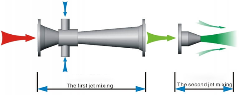 Jet Mixer Principle