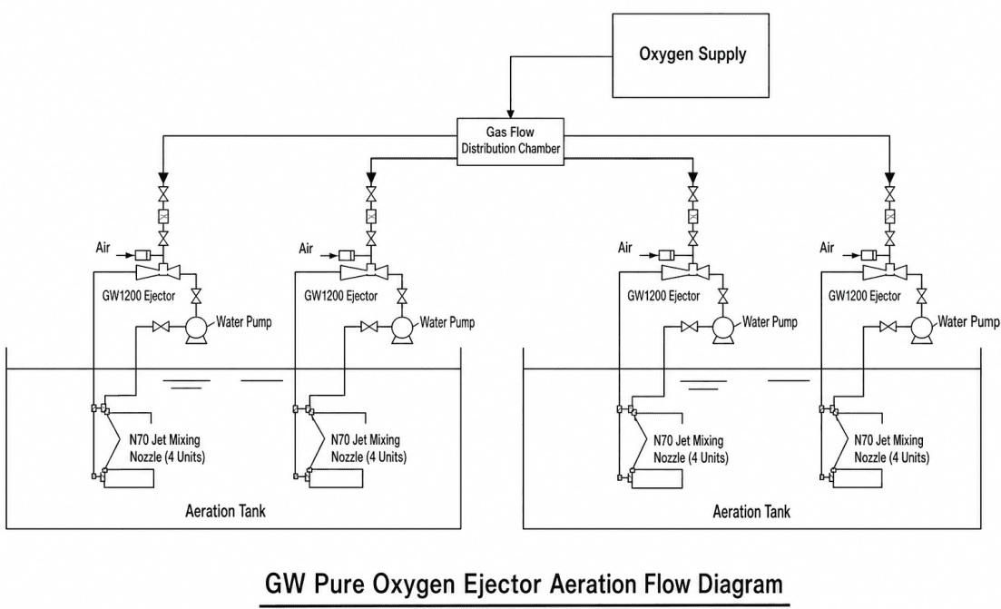 Pure oxygen jet aeration system flow diagram