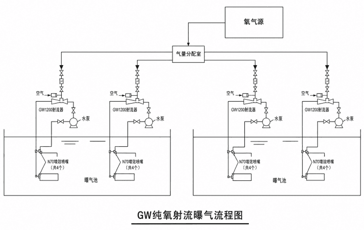 純氧射流曝氣系統流程圖